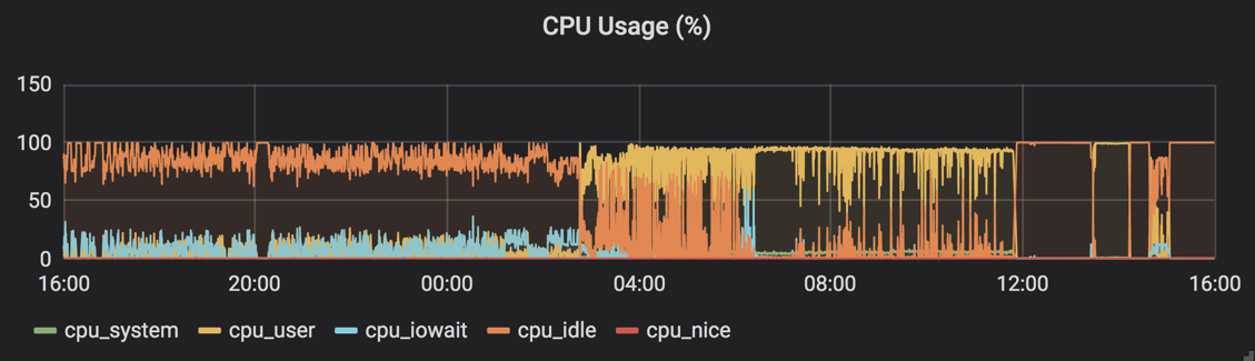 CPU Usages