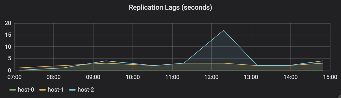 Replication Lags in seconds