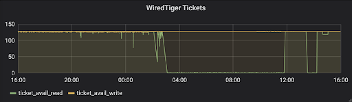 WiredTiger Tickets