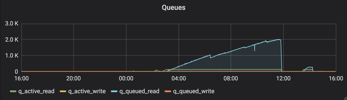 Queues