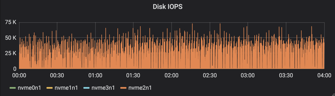 Disk Input/Output Operations per Second