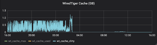 WiredTiger Cache (GB)