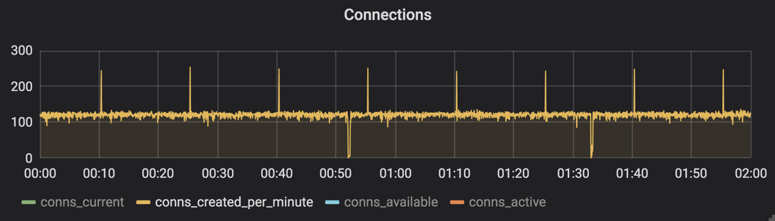 Connections