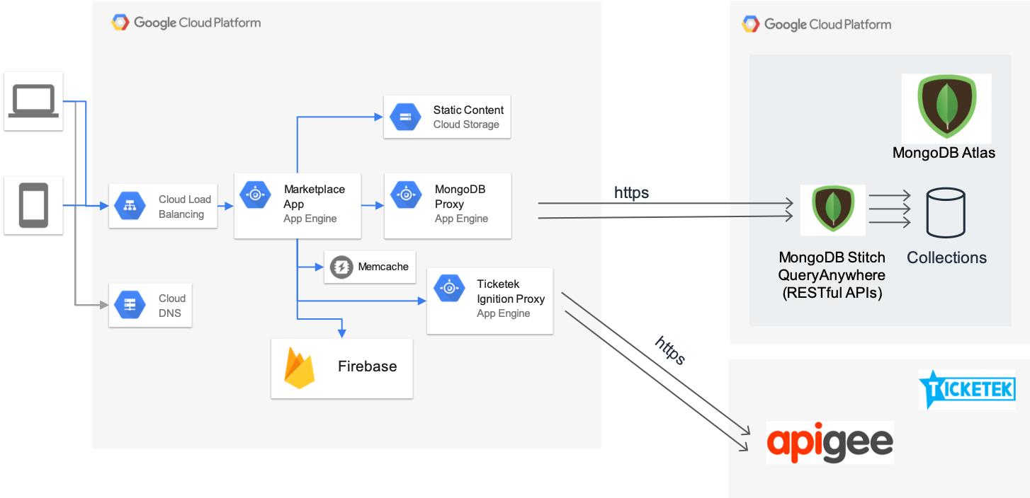 Ticketek MongoDB Architecture