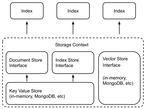 Diagram depicting the architecture. In the largest box, labeled storage context, there are four other boxes titled vector store interface, key value store, document store interface, and index store interface. The Key Value store box has arrows pointing to the document store interface and index store interface boxes. Finally, the overall storage context box has arrows pointing to three exterior boxes all labeled index.