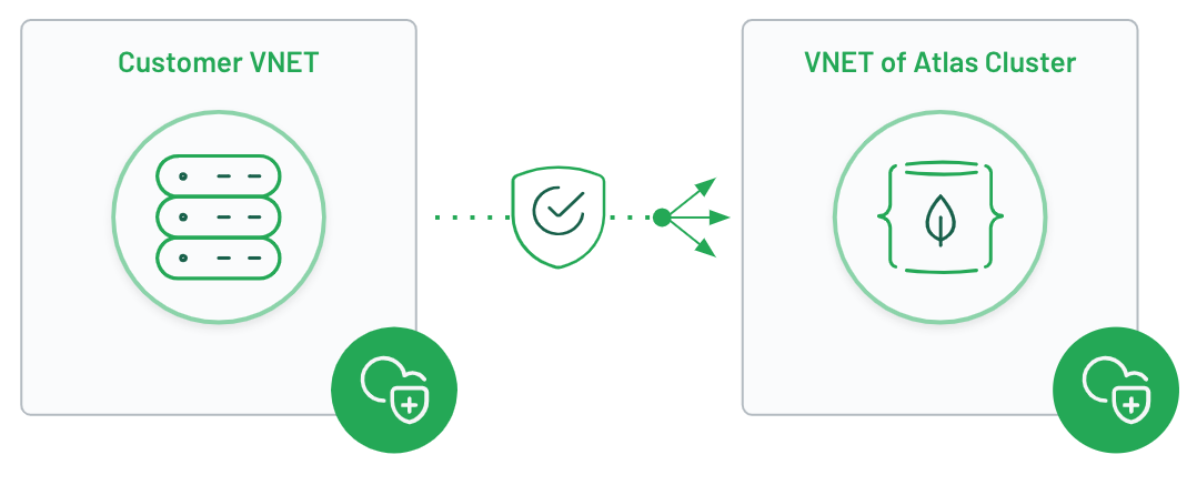 Connecting Azure VNET to MongoDB Atlas