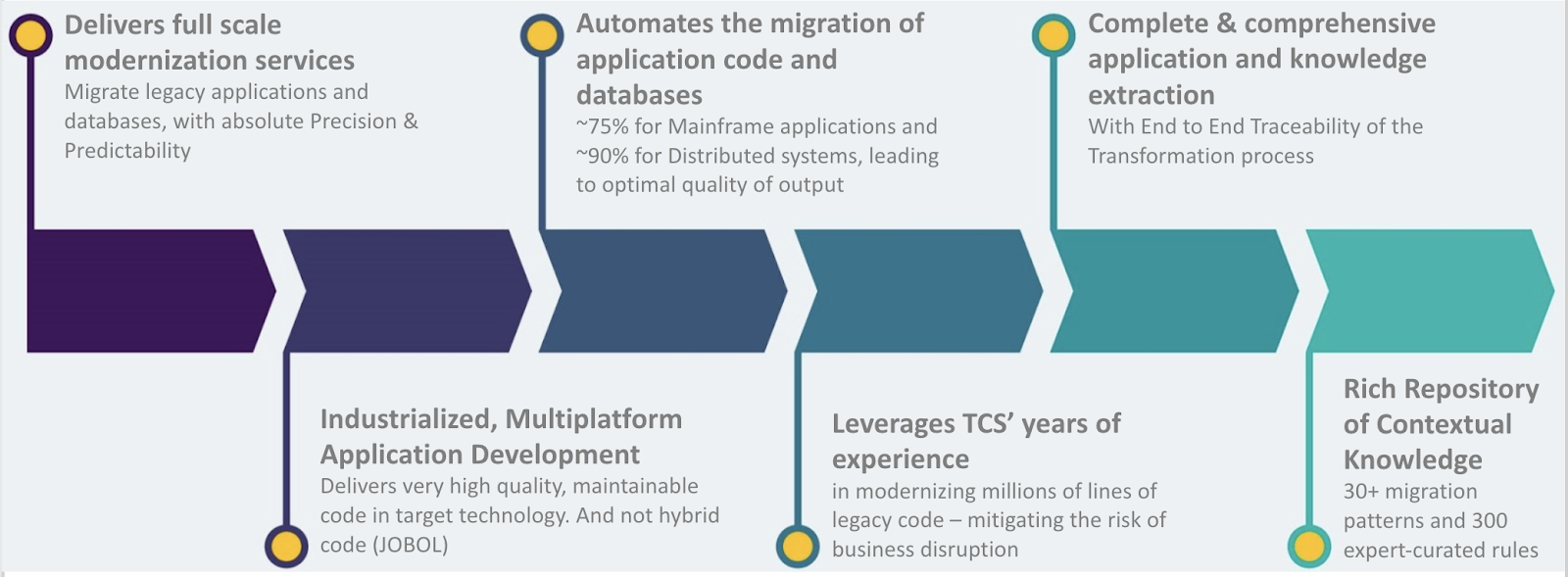 TCS Mastercraft Accelerates Mainframe Offload to MongoDB