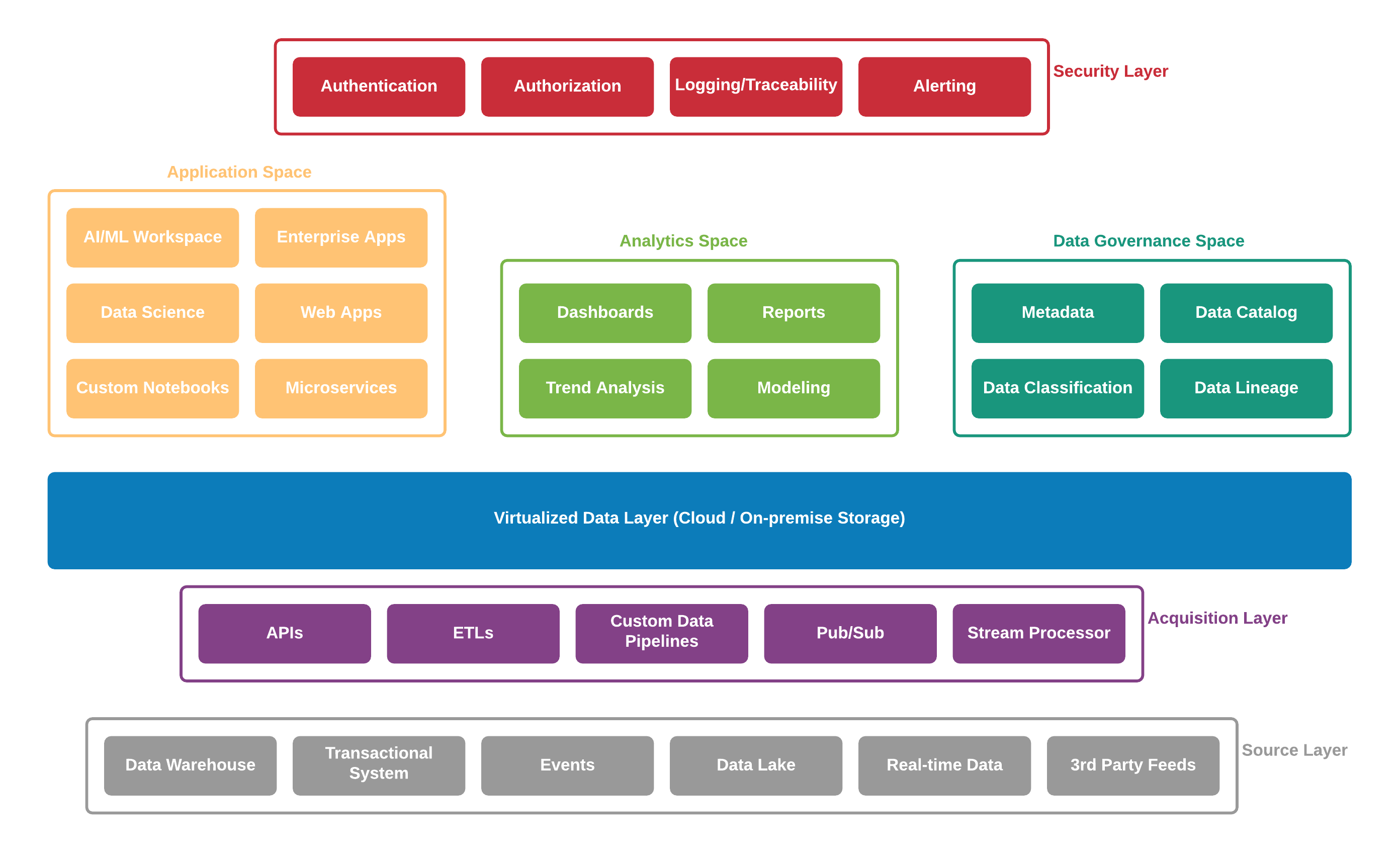 A modern data platform