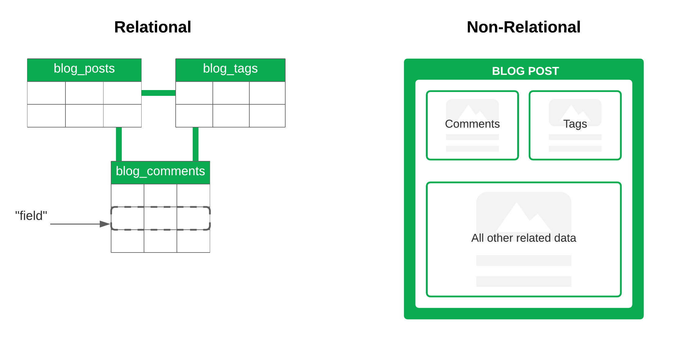 visualization of the distinction between relational vs non-relational databases.