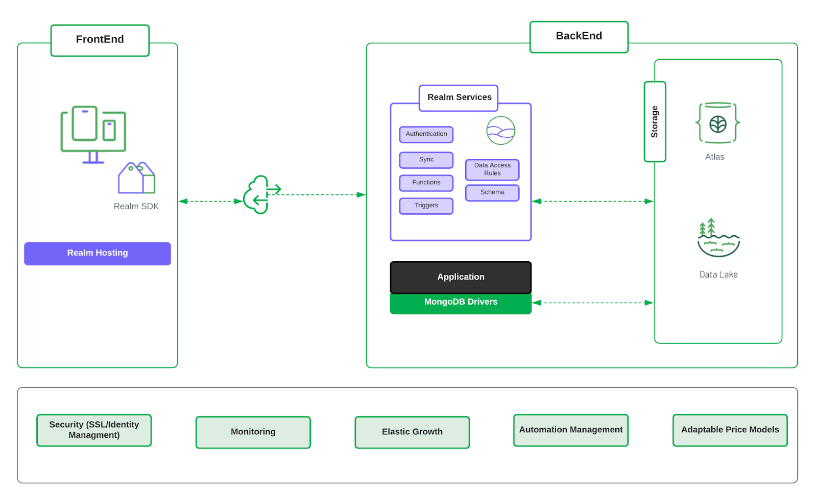 MongoDB Example of Cloud Architecture