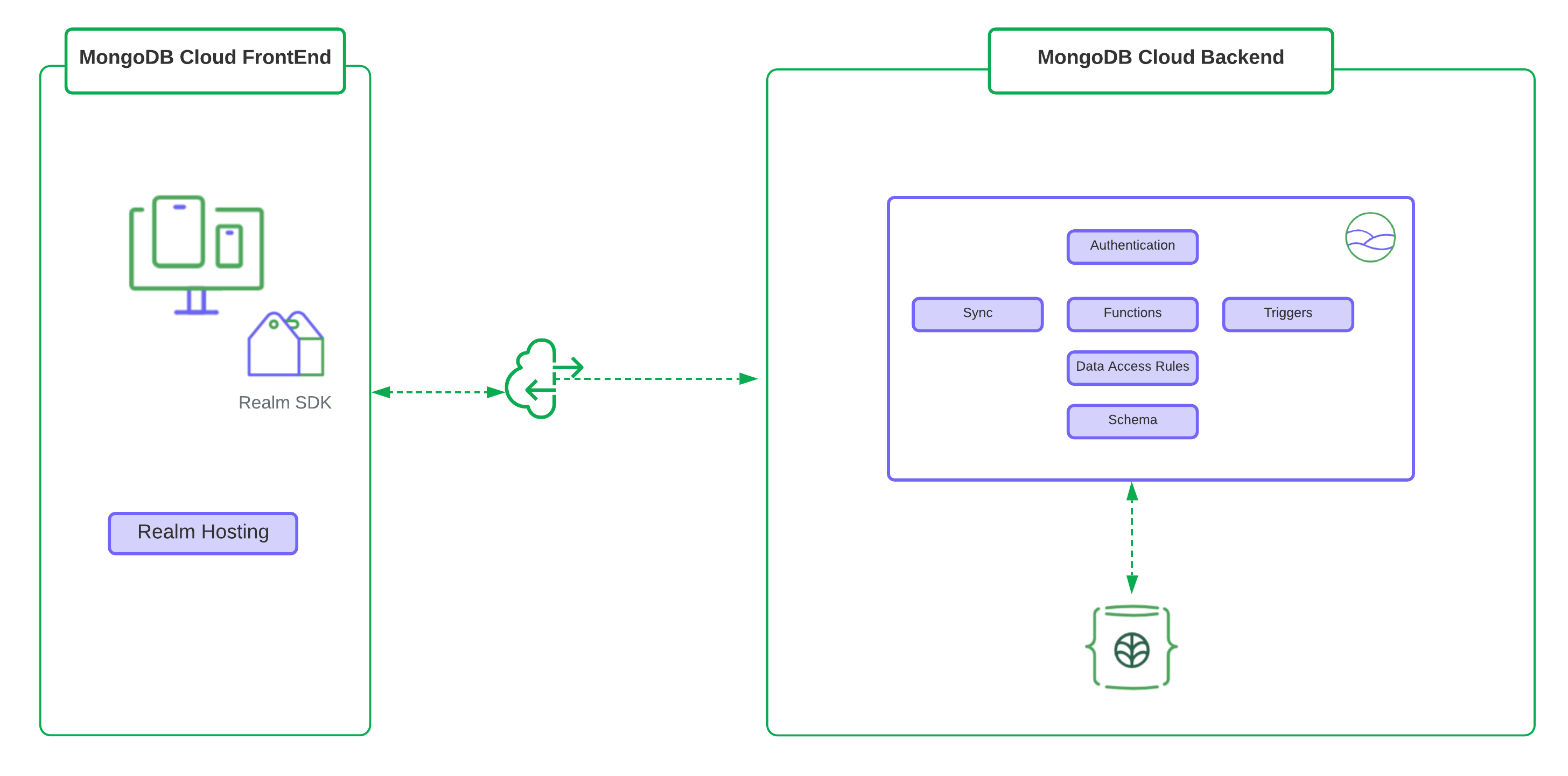 Example of Web App using MongoDB Cloud