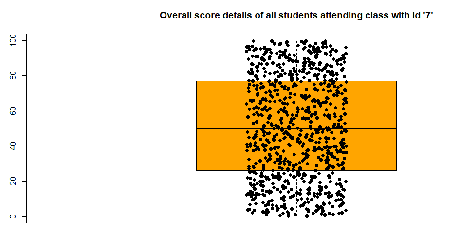 box and whisker plot with individual data points