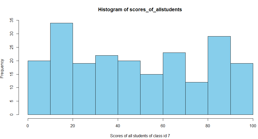 histogram of student scores