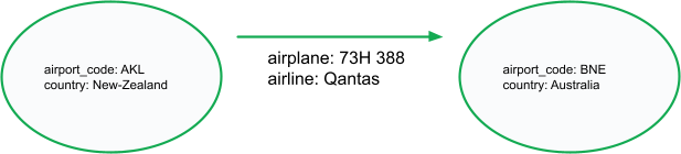 Two ovals (one with information about Auckland Airport and one with information about Brisbane Airport) are connected by an arrow (edge). The arrow has the following text beneath it: airplane: 73H 388 and airline: Qantas