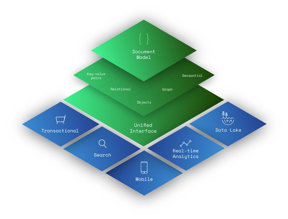 A multi-layer diagram. The top layer is the document model. The second layer has sections for key-value pairs, relational, objects, graph, and geospatial. The third layer is the unified interface. The outermost layer has sections for transactional, search, mobile, real-time analytics, and data lake.