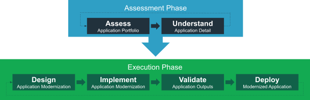 The phases of application modernization.