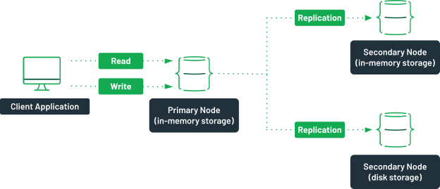 A diagram representing a replica set. The primary node has a label "in-memory storage". The secondary nodes are labeled "in-memory storage" and "disk storage".