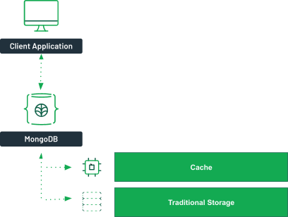 A client application connects to a MongoDB server. A dotted line then goes from the MongoDB server to a box labeled cache and another box labeled traditional storage.