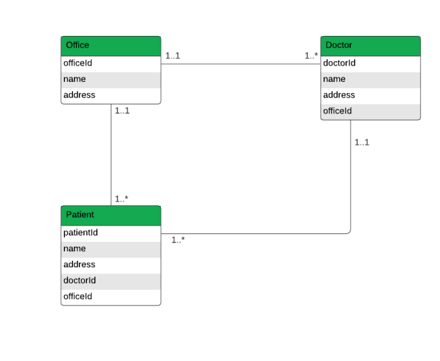 An example relationship diagram showing the tables and columns for a healthcare provider