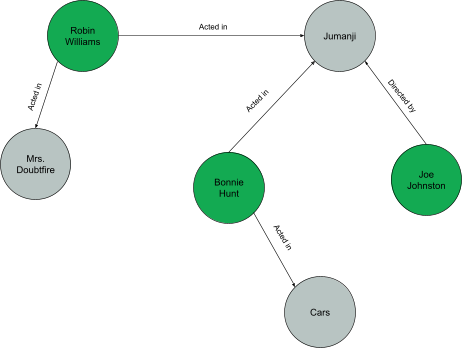 "A graph diagram showing relationships between actors, directors, and films