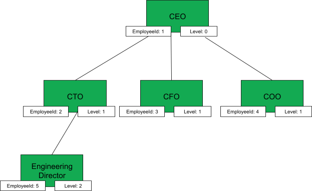 Sample tree diagram of organizational chart