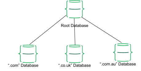 Distributed database diagram showing domain name databases