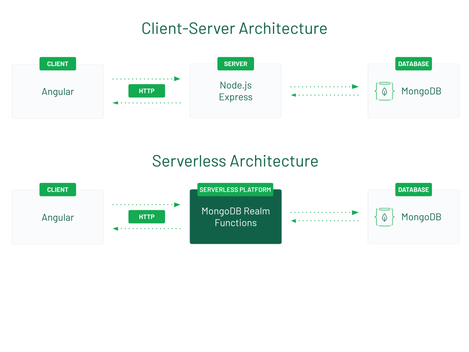 Client-server architecture versus Serverless architecture