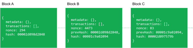 Three blocks show some metadata and transactions. Each block contains a hash. The following block has a field called prevHash linking back to the previous block.