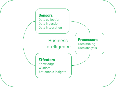 Business intelligence is an umbrella term comprised of sensors, processors and effectors.