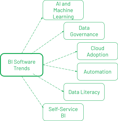 top BI trends