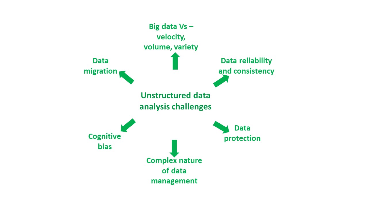 The image shows the various challenges in performing unstructured data analysis