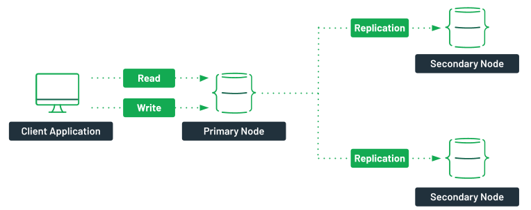 A diagram showing a client application with read and write access to a primary node. Arrows are showing that the data from the primary node is asynchronously replicated in the secondary nodes.