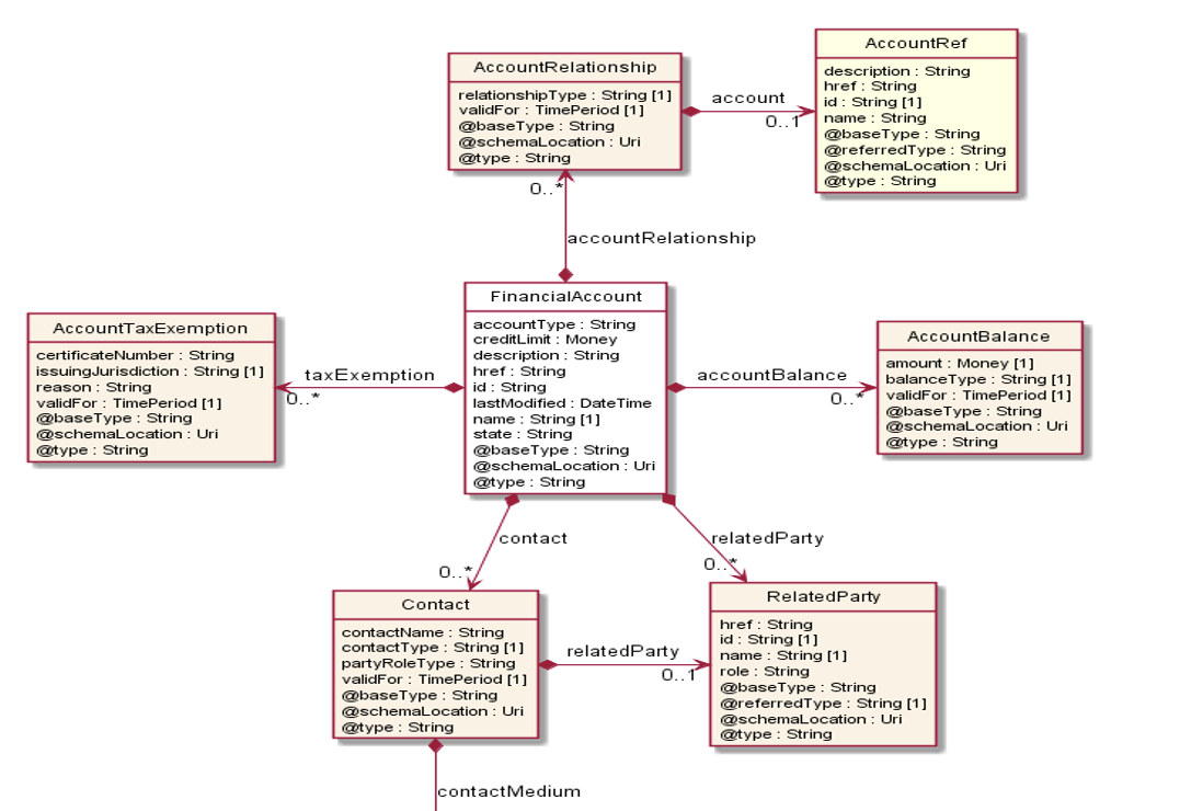 Diagram of TMF Open APIs in Relational Model