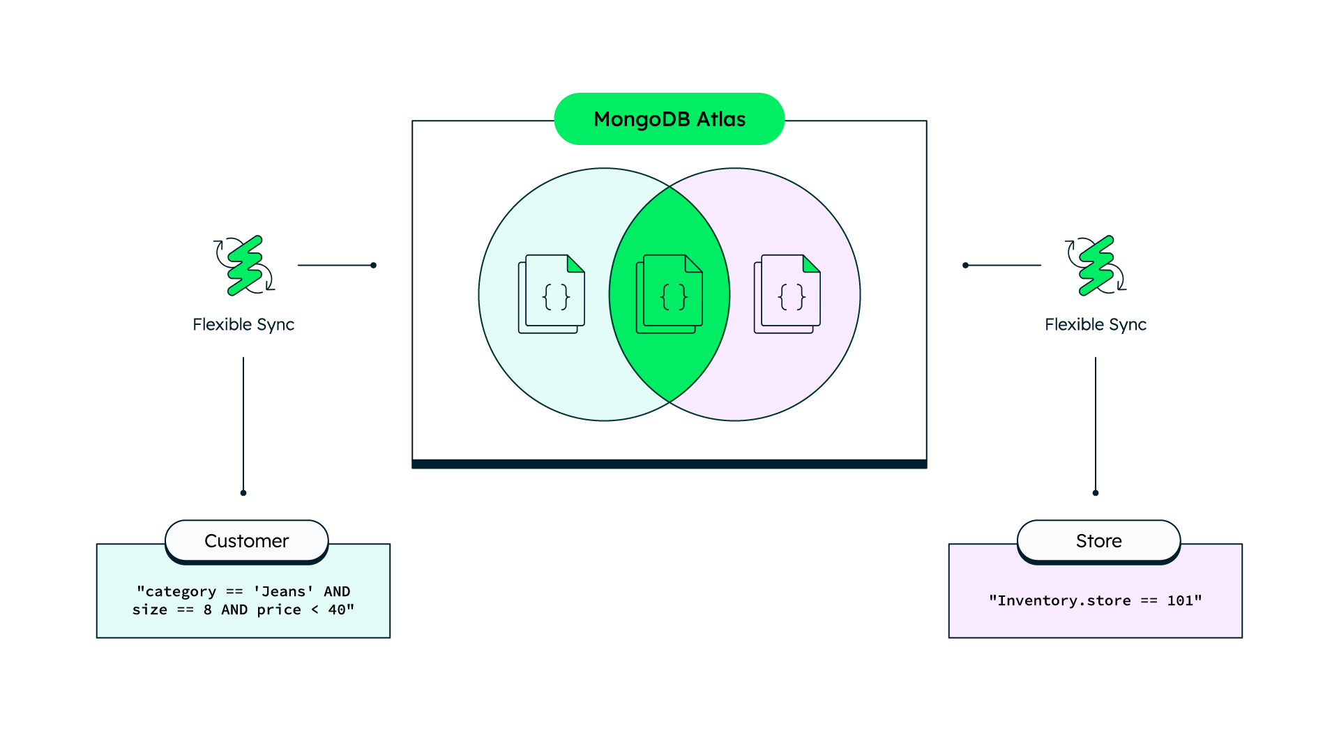 Diagram of query-based sync