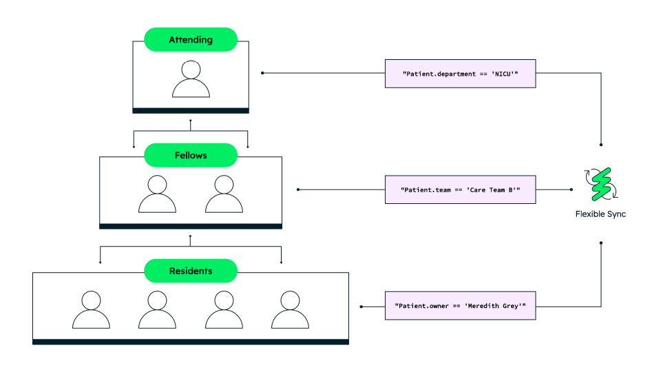 diagram of document-level permissions