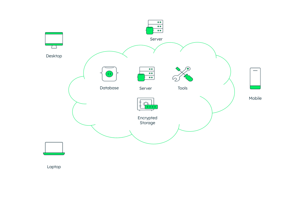 Diagram showing examples of types of cloud computing including storage, tools and databases, accessible via devices such as laptop, desktop and mobile.