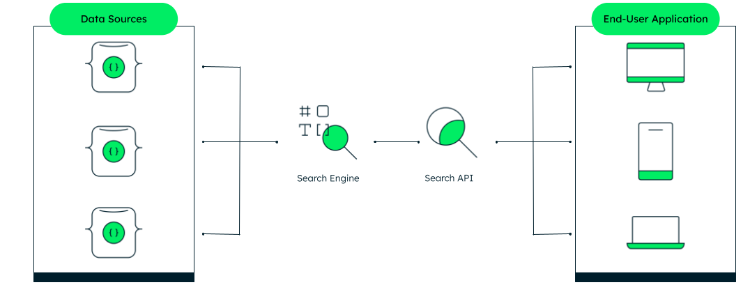 Multiple data sources are indexed by a search engine. The search API exposes those resources to the end-user applications.