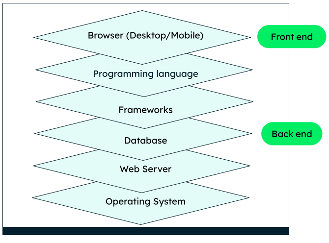 Example tech stack for a web application.