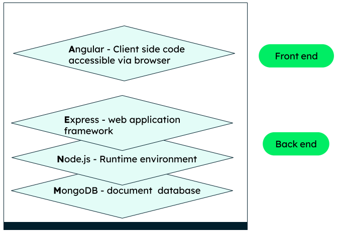 MEAN stack components