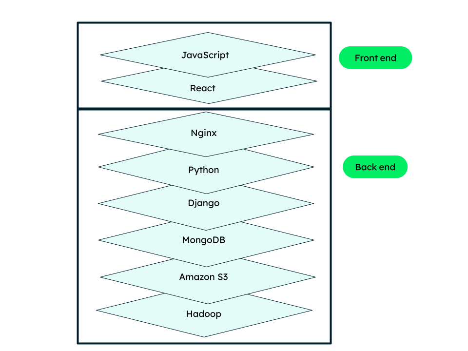 Example tech stack for a web application