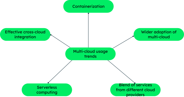 multi-cloud usage trends