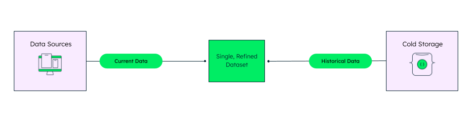 Combining current and historical data leads to more complete real time analysis.