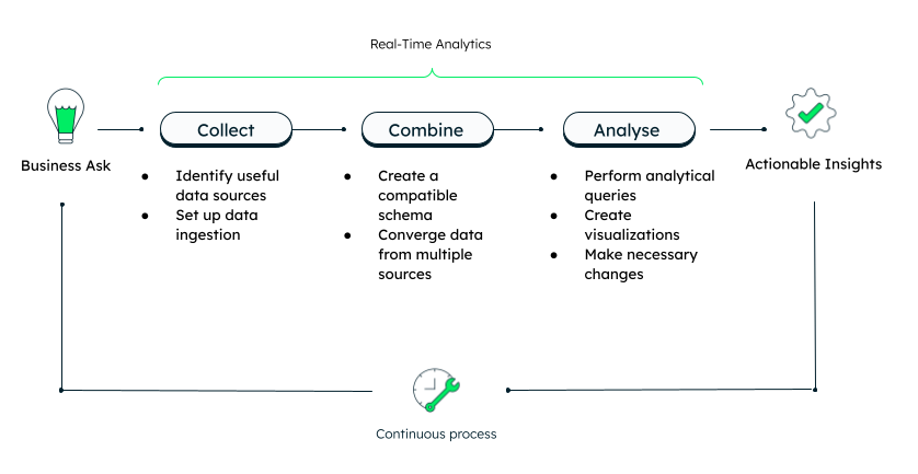 Real-time analytics process: Collect data, combine sources, analyze to extract actionable insights.