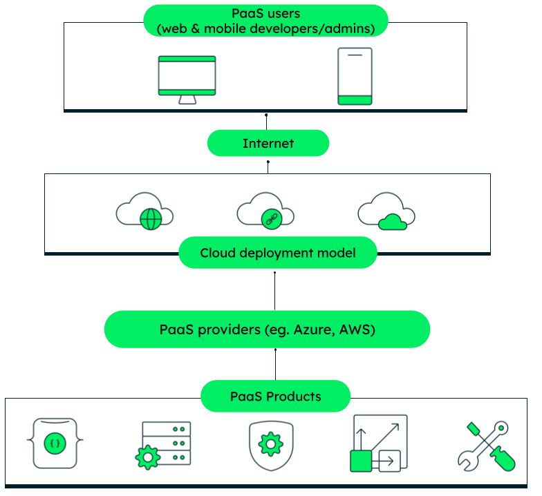 The image shows how PaaS works, i.e. how PaaS products are accessed as service over public, private and hybrid cloud models.