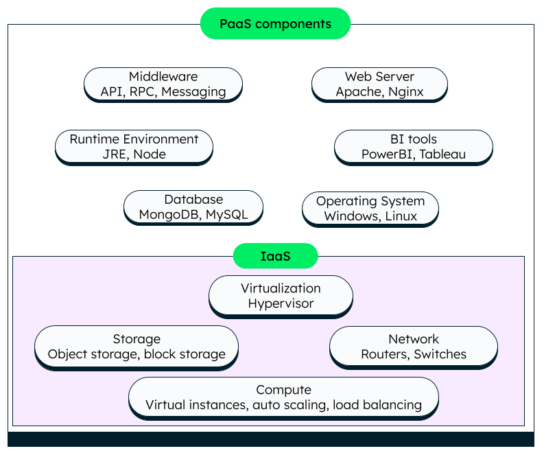 PaaS components includes IaaS, OS, web server, database, BI tools, runtime and many more.