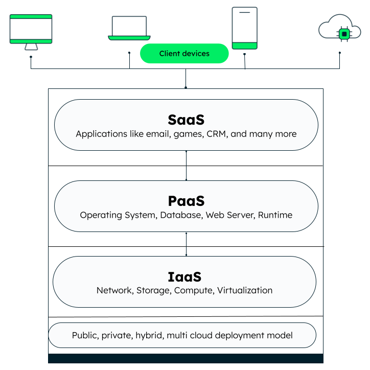 The diagram represents the main cloud computing service layers, namely IaaS, PaaS and SaaS.