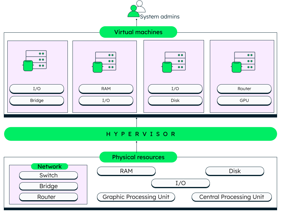 Virtualization using hypervisor