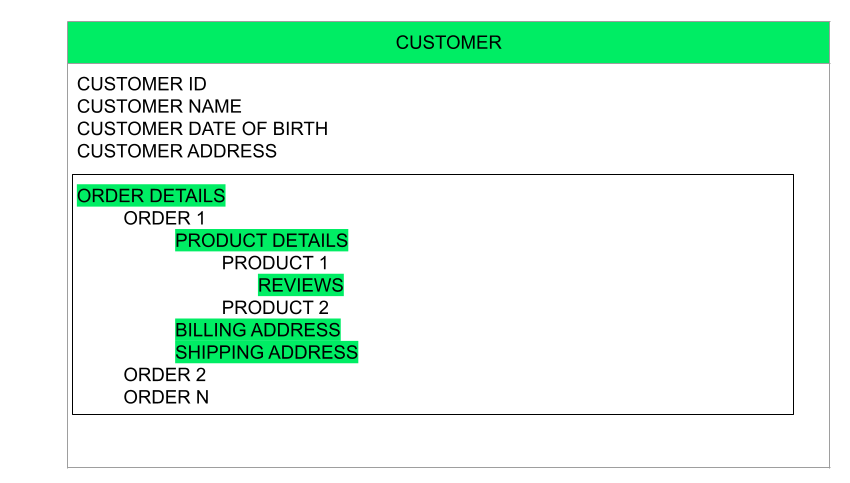 Document-based non-relational database structure.