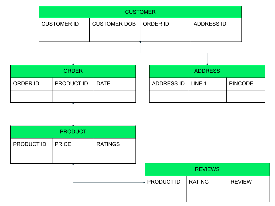 relational database storage