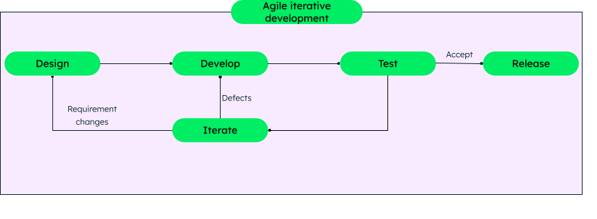 Agile development